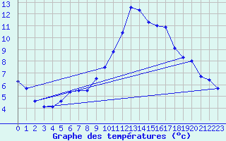 Courbe de tempratures pour Hohrod (68)