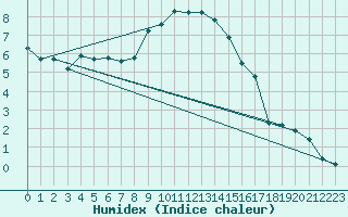 Courbe de l'humidex pour Bremervoerde