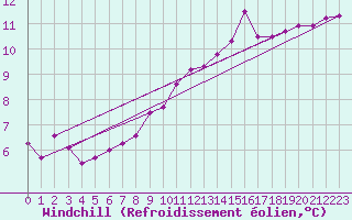 Courbe du refroidissement olien pour Spa - La Sauvenire (Be)