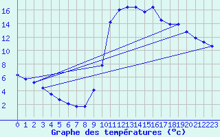 Courbe de tempratures pour Millau (12)