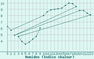 Courbe de l'humidex pour Combs-la-Ville (77)