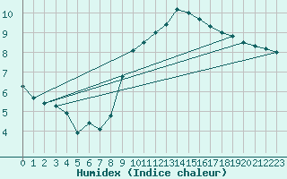 Courbe de l'humidex pour Wuerzburg
