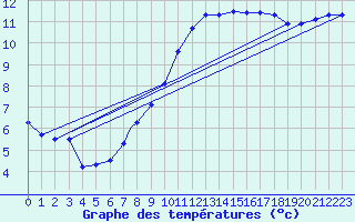 Courbe de tempratures pour Logrono (Esp)