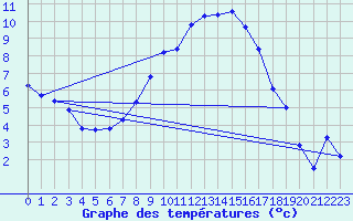 Courbe de tempratures pour Les Eplatures - La Chaux-de-Fonds (Sw)