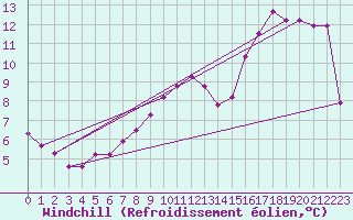 Courbe du refroidissement olien pour Donna Nook