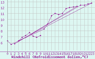 Courbe du refroidissement olien pour La Poblachuela (Esp)