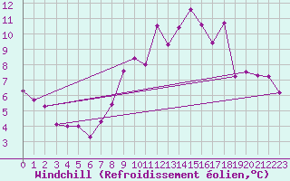 Courbe du refroidissement olien pour Sutrieu (01)