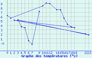 Courbe de tempratures pour Nova Gorica