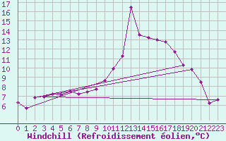 Courbe du refroidissement olien pour Croisette (62)