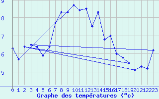 Courbe de tempratures pour Skillinge