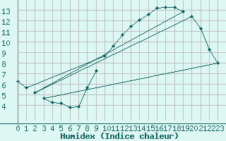 Courbe de l'humidex pour Almenches (61)