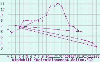 Courbe du refroidissement olien pour Mont-de-Marsan (40)