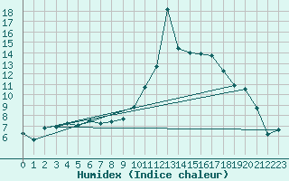 Courbe de l'humidex pour Croisette (62)