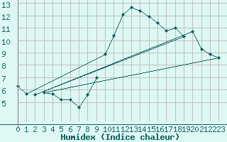 Courbe de l'humidex pour Mourmelon-le-Grand (51)