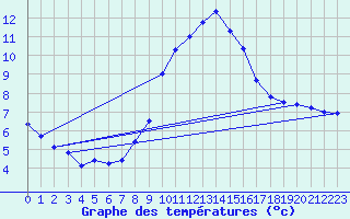 Courbe de tempratures pour Saint-Auban (04)