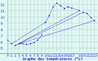 Courbe de tempratures pour Clermont de l