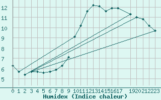 Courbe de l'humidex pour Clermont de l'Oise (60)
