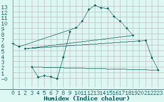 Courbe de l'humidex pour Robbia