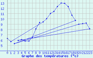 Courbe de tempratures pour Trollenhagen