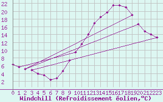Courbe du refroidissement olien pour Belfort-Dorans (90)