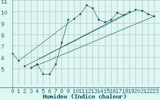 Courbe de l'humidex pour Gelbelsee