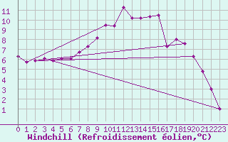 Courbe du refroidissement olien pour Gardelegen
