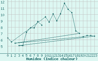 Courbe de l'humidex pour Braunlage