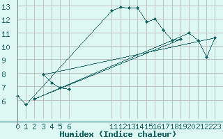 Courbe de l'humidex pour Asnelles (14)