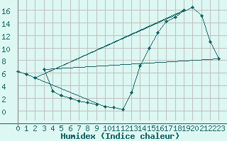 Courbe de l'humidex pour Santiago Q. Normal
