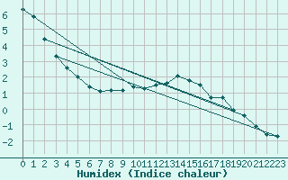 Courbe de l'humidex pour Herhet (Be)