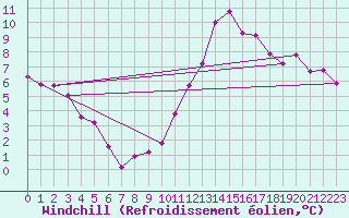 Courbe du refroidissement olien pour Saint-Sorlin-en-Valloire (26)