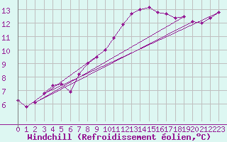 Courbe du refroidissement olien pour Saint-Brieuc (22)