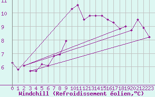 Courbe du refroidissement olien pour Bischofshofen