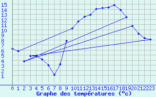 Courbe de tempratures pour Issanlas - Mezeyrac (07)