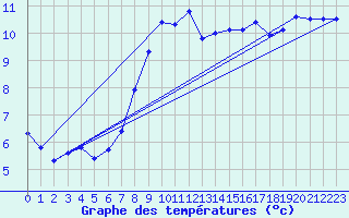 Courbe de tempratures pour Weissenburg