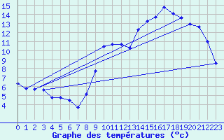 Courbe de tempratures pour Baron (33)