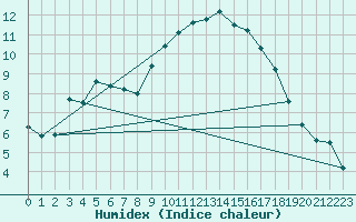 Courbe de l'humidex pour Valley