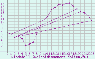 Courbe du refroidissement olien pour Charleroi (Be)
