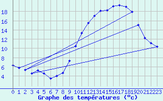 Courbe de tempratures pour Gros-Rderching (57)