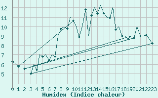 Courbe de l'humidex pour Bilbao (Esp)