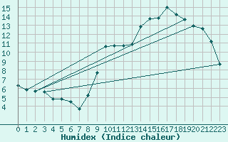 Courbe de l'humidex pour Baron (33)