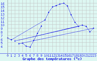 Courbe de tempratures pour Chisineu Cris