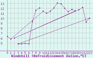 Courbe du refroidissement olien pour Loferer Alm