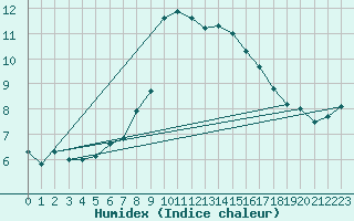 Courbe de l'humidex pour Chasseral (Sw)