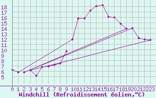 Courbe du refroidissement olien pour Chamonix-Mont-Blanc (74)