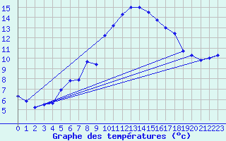 Courbe de tempratures pour Napf (Sw)