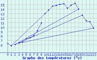 Courbe de tempratures pour Chichilianne (38)