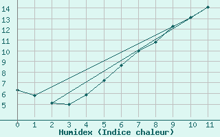 Courbe de l'humidex pour Porvoon mlk Emsalo