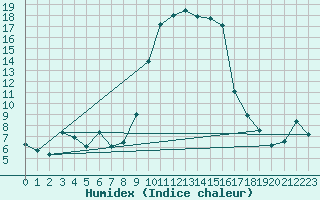 Courbe de l'humidex pour Calvi (2B)