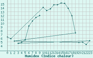 Courbe de l'humidex pour Sopron